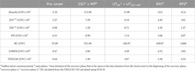 Thermospheric nitric oxide energy budget during extreme geomagnetic storms: a comparative study